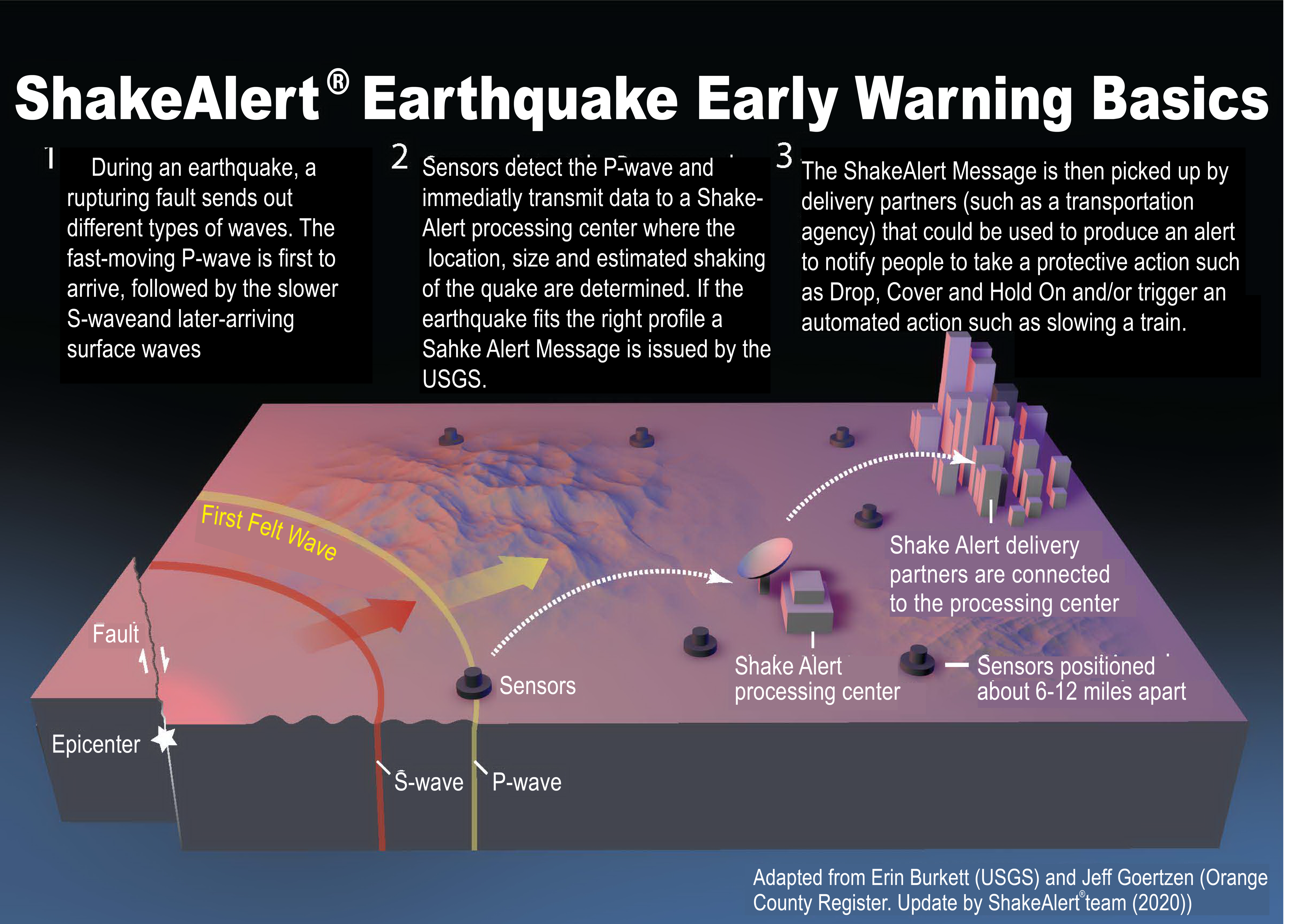 Figure 1.1.1.2 ShakeAlert